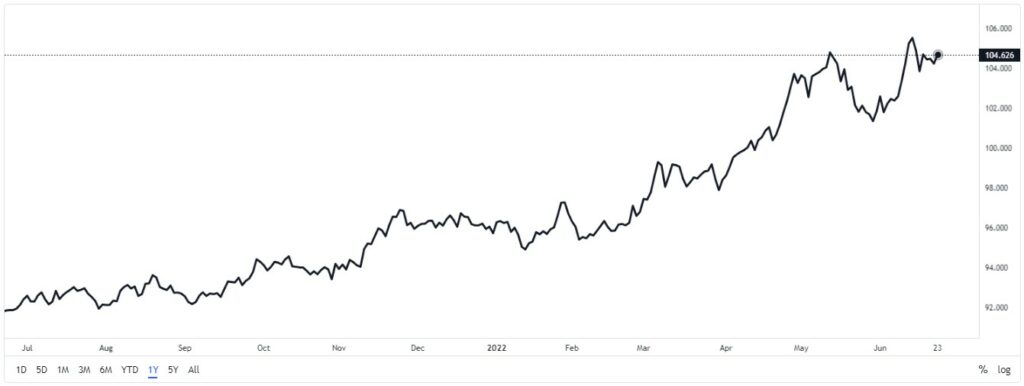 1 Year dollar index