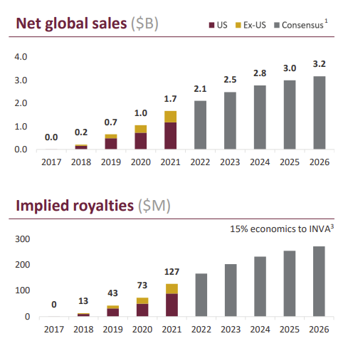 Trelegy sales forecasts