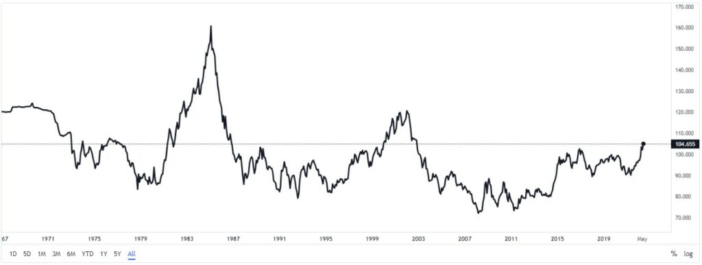 US dollar index historical data