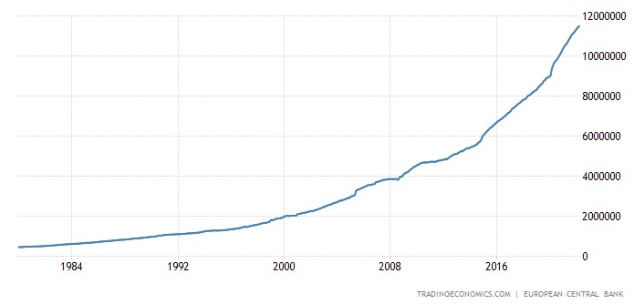 Euro money supply