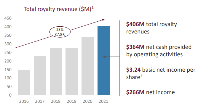Innoviva total royalty revenue
