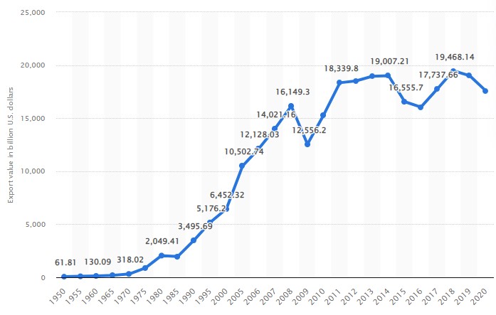Value of global exports