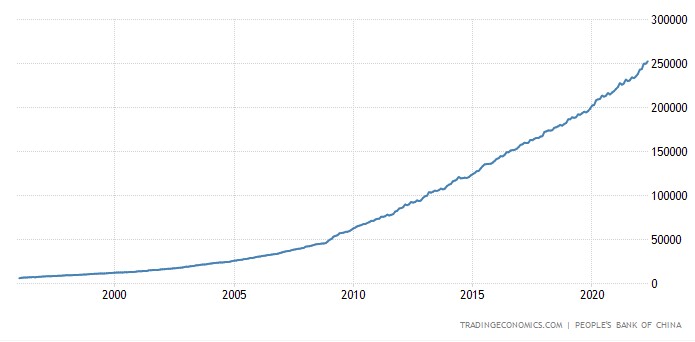 Chinese Yuan money supply