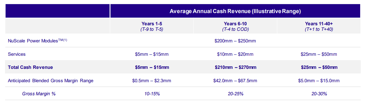 NuScale Average Annual Cash Revenue