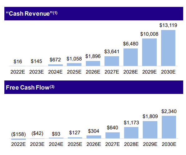 NuScale Cash Revenue and Free Cash Flow