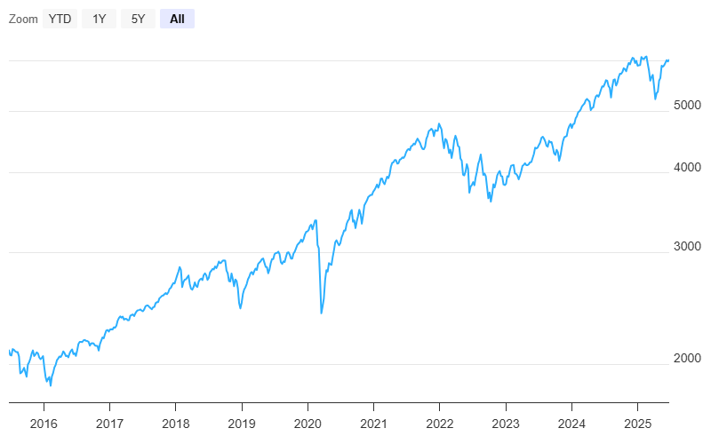 S&P500 historical performance