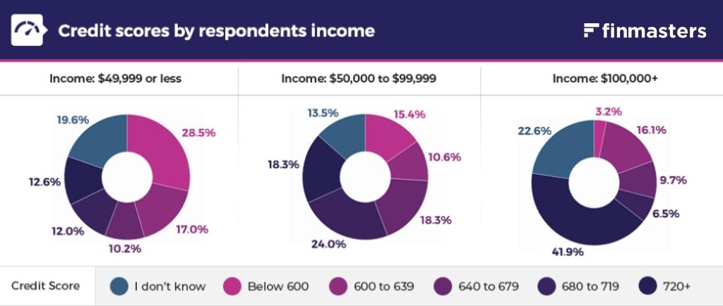 Credit scores by income levels