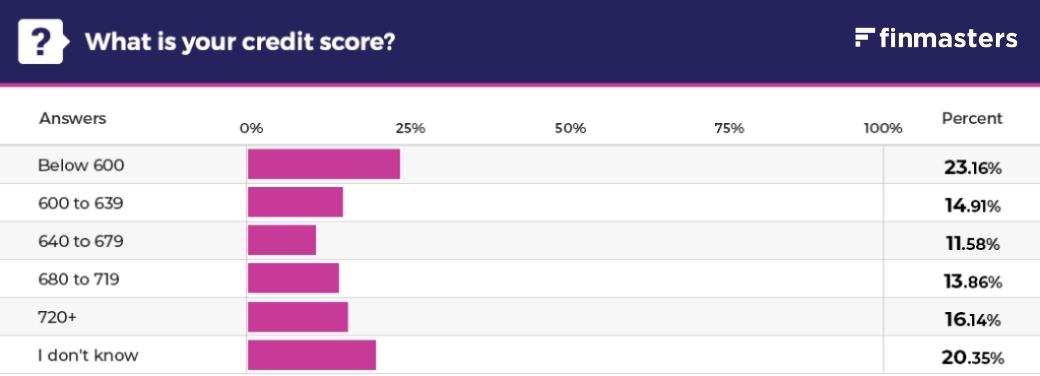 Credit scores distribution among 20-29-year-olds in the US