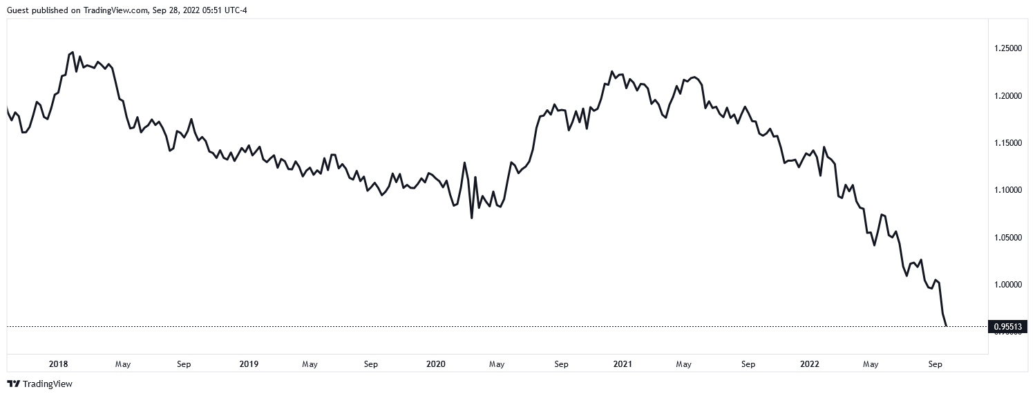 EUR/USD chart