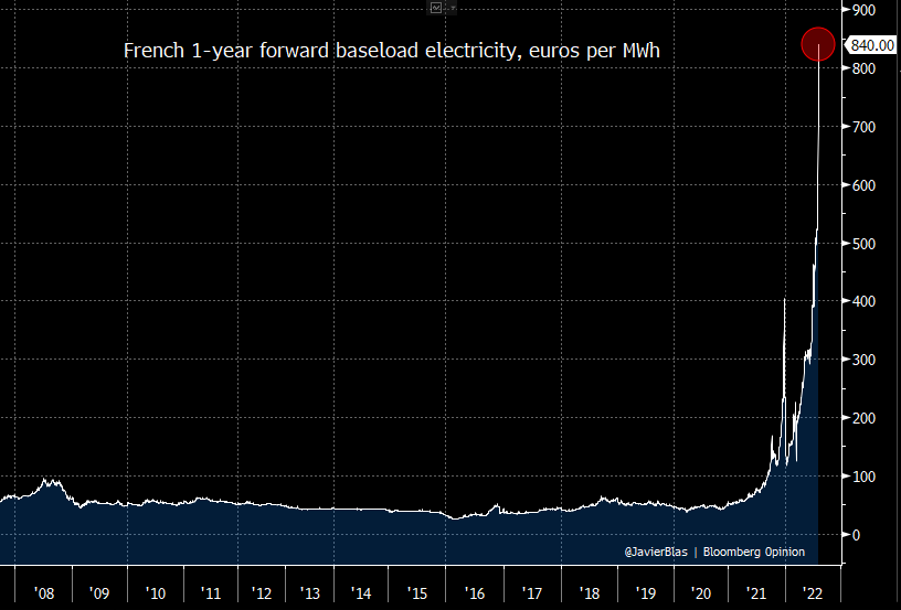 French 1 - year forward baseload electricity, euros per MWh
