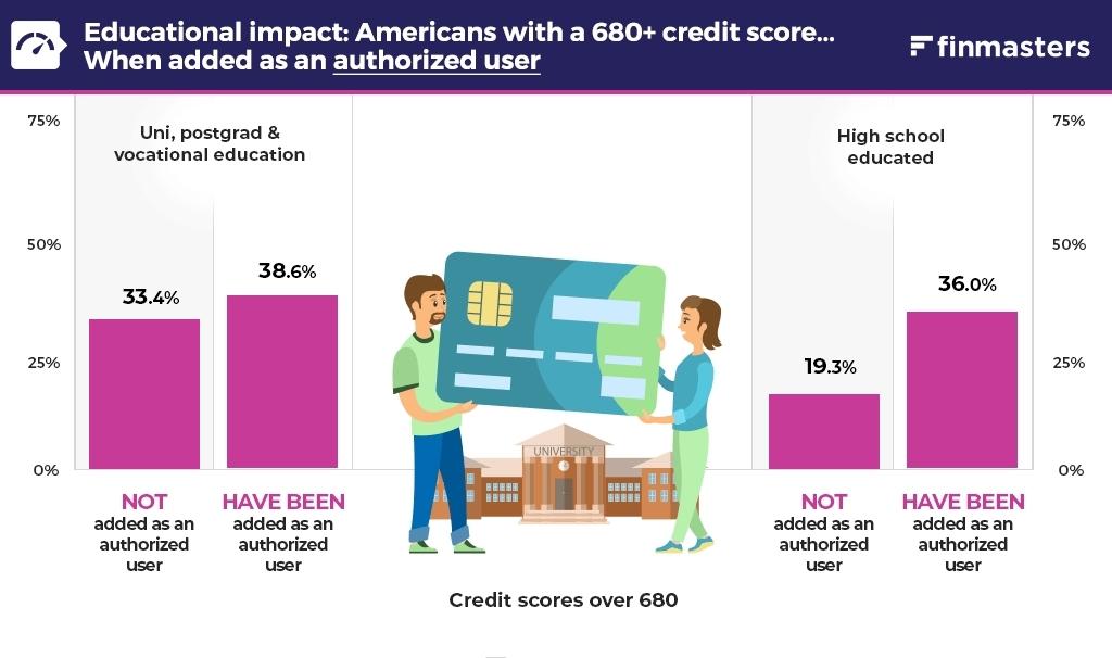 Impact of being added as an authorized user by education level