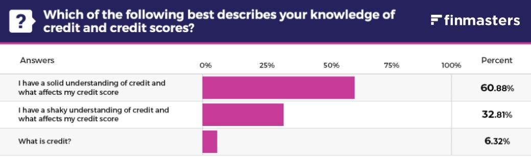 Knowledge of credit and credit scores