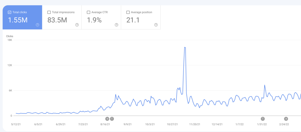 FinMasters search traffic (May 2021 - February 2022)