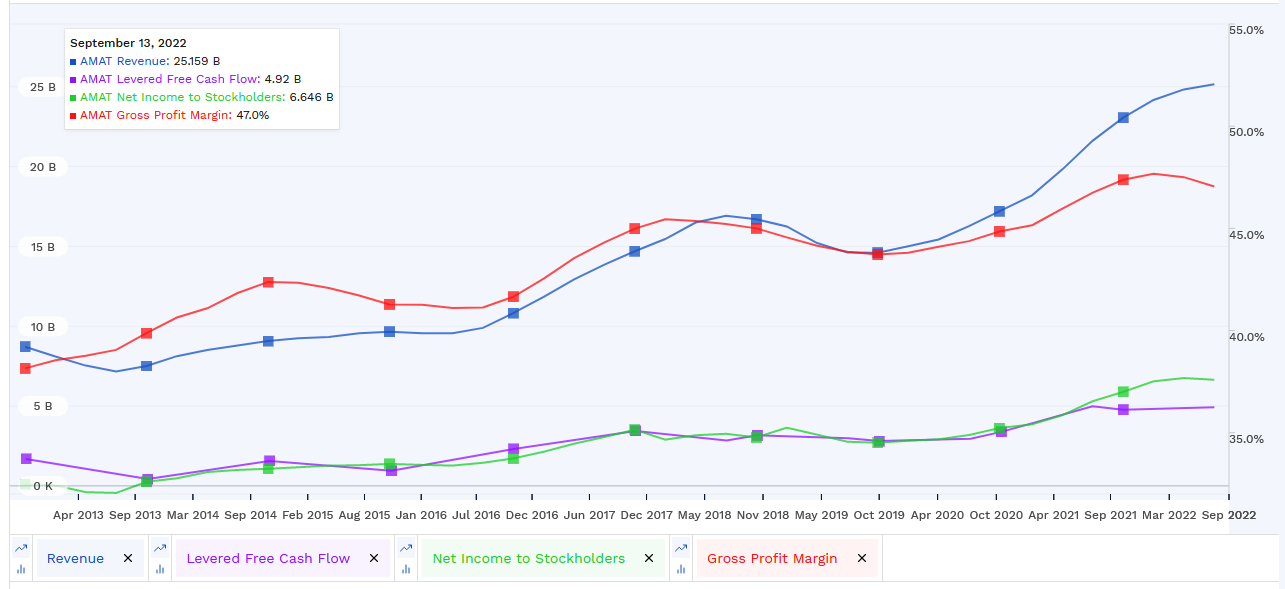 AMAT's gross profit margin