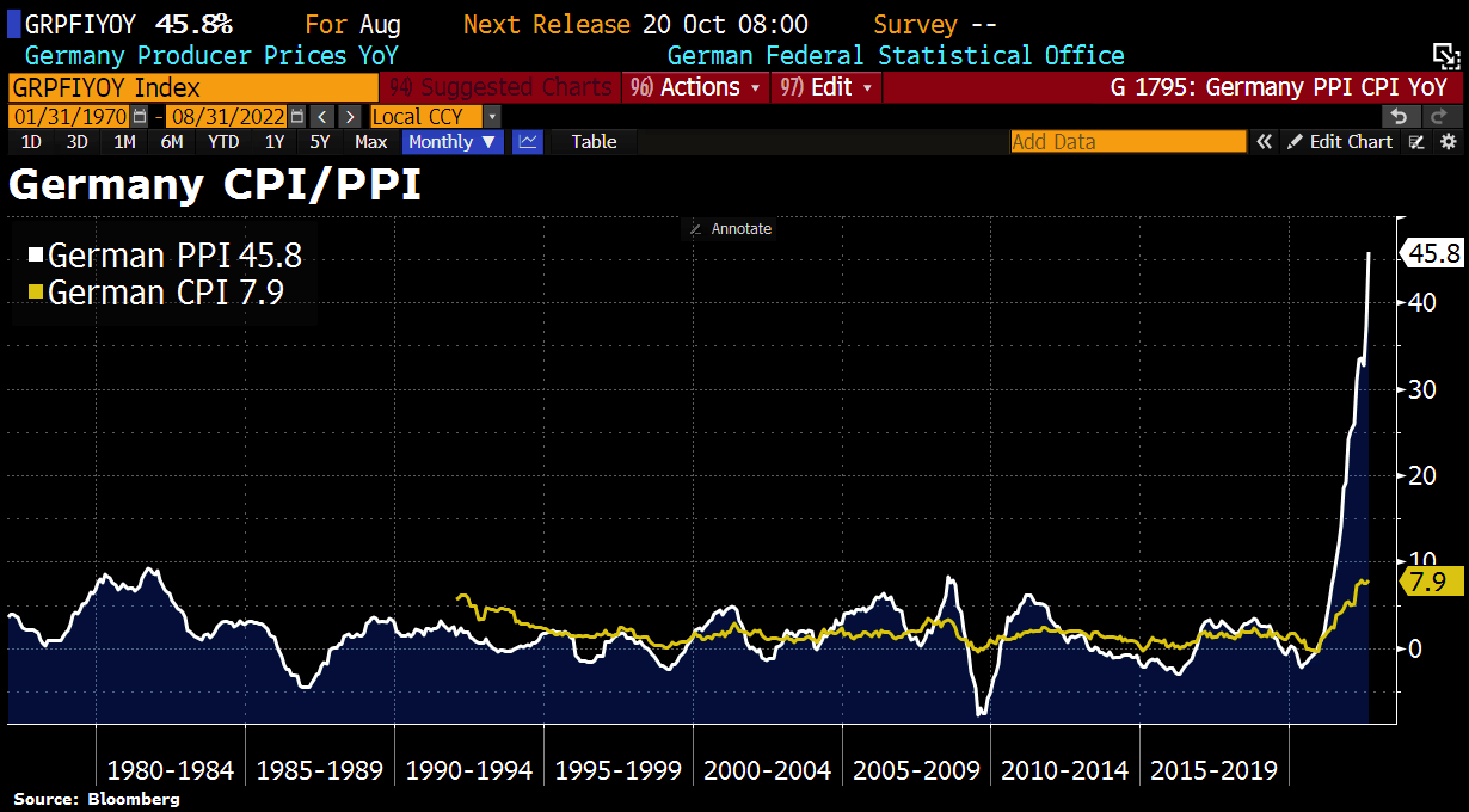 Germany CPI/PPI