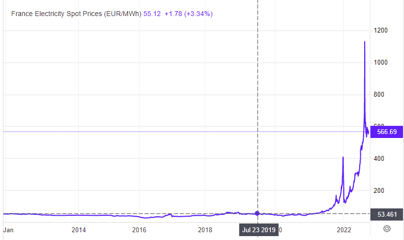 France Electricity Price