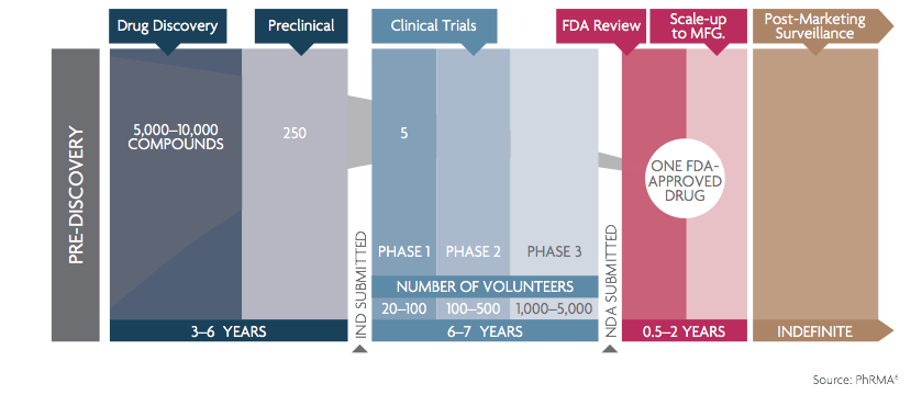 Drug Development Lifecycle