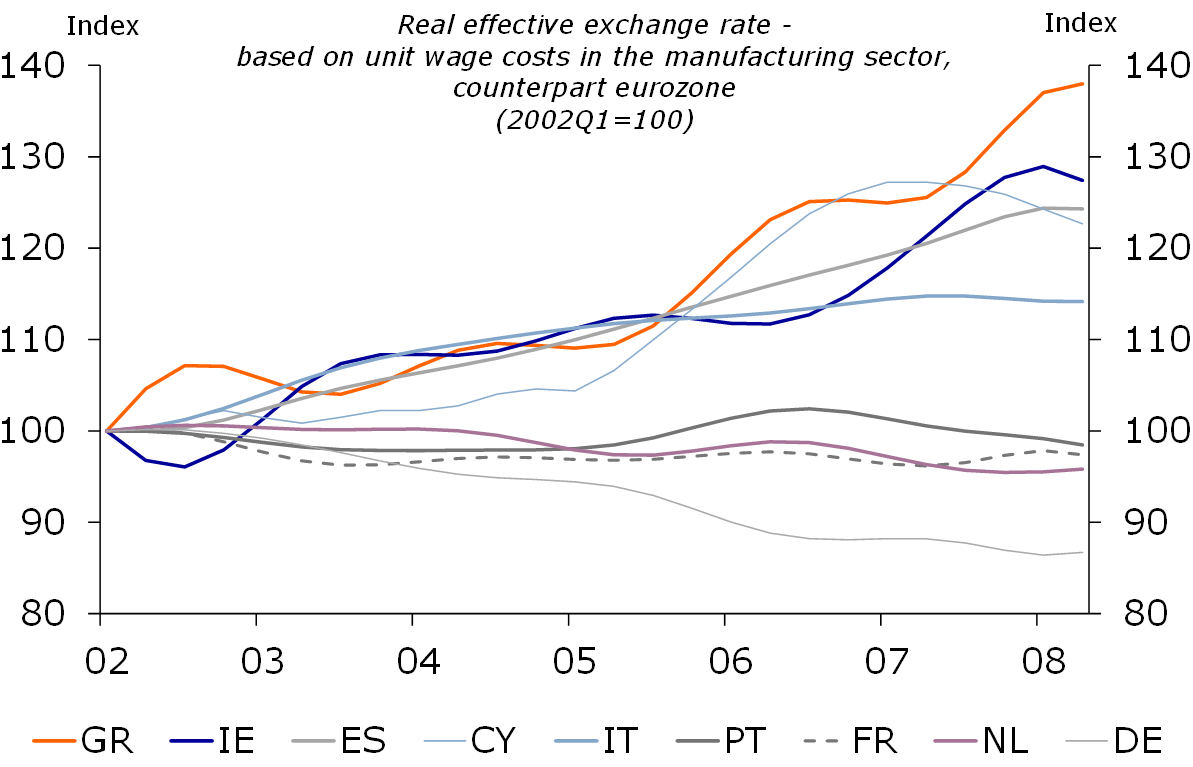 Loss of competitiveness in most peripheral member states