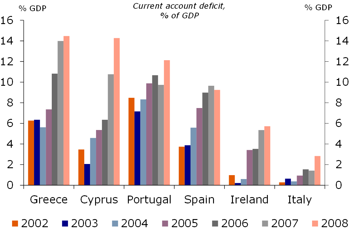 Peripheral countries ran large current account deficits