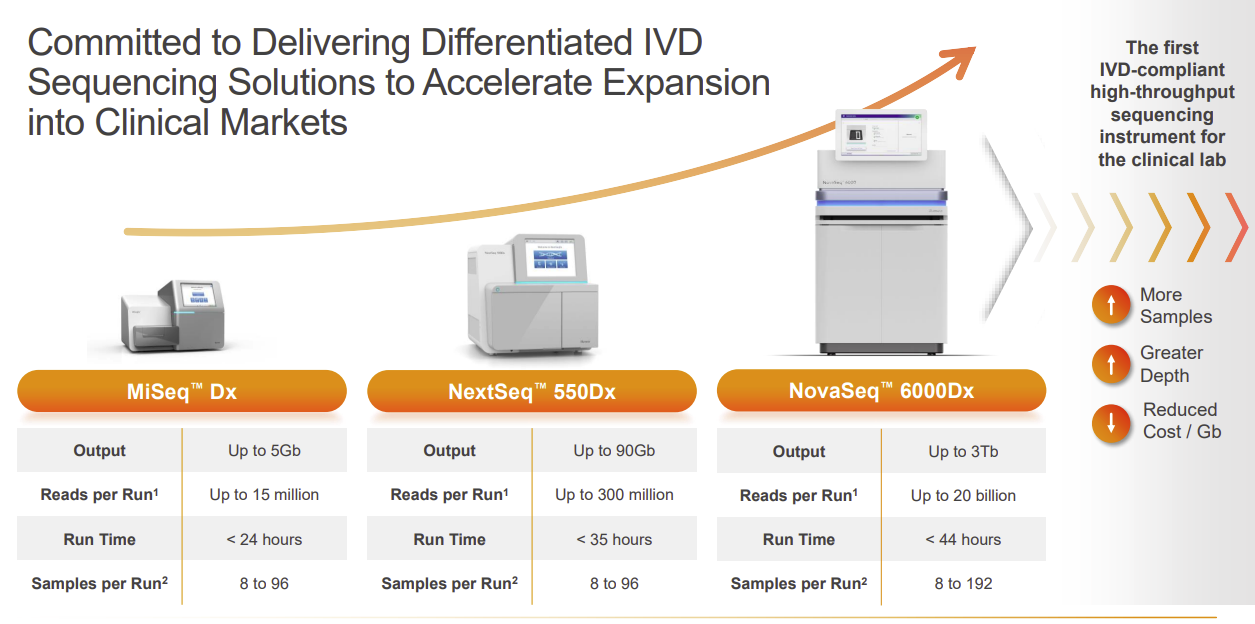 Illumnia's NovaSeq 6000Dx