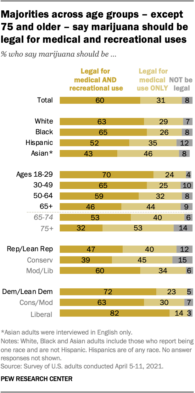 Research that shows opinion on marijuana legality