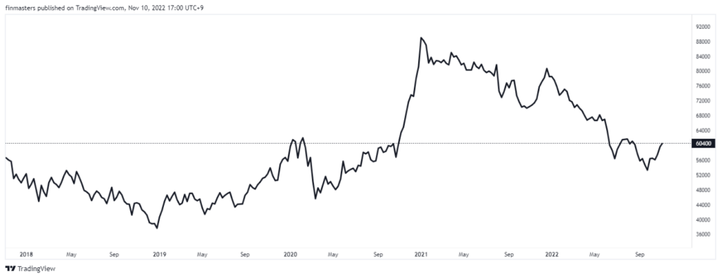 Samsung stock price 5Y (Nov 2022)