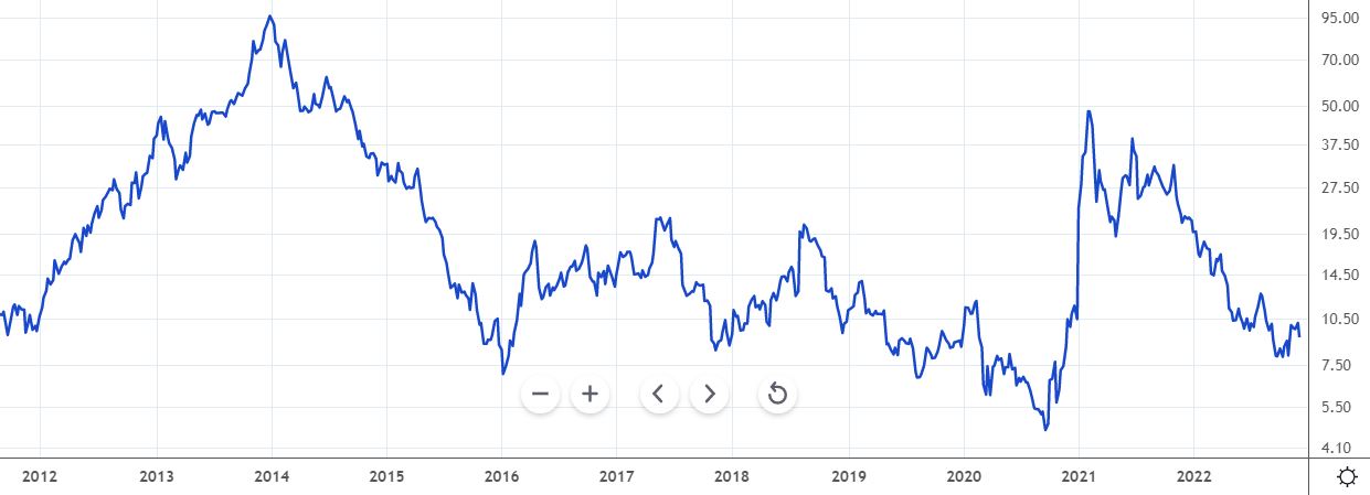 3D Systems Corp share price 2012 to 2022