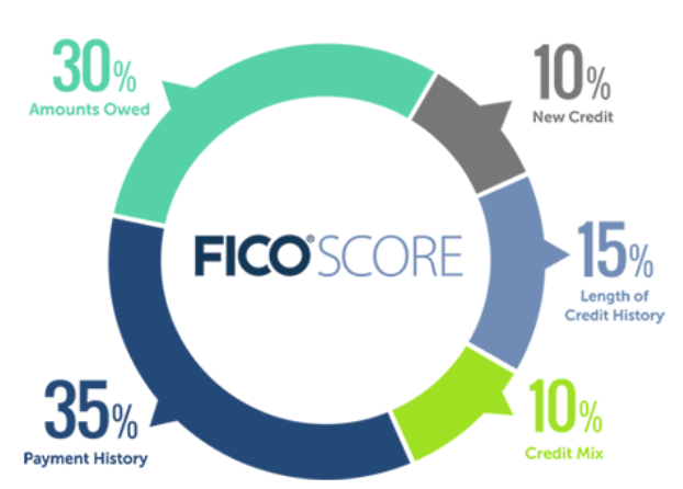 Fico scores data