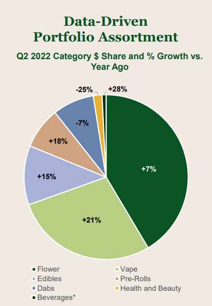 Green Thumb data-driven portfolio assortment