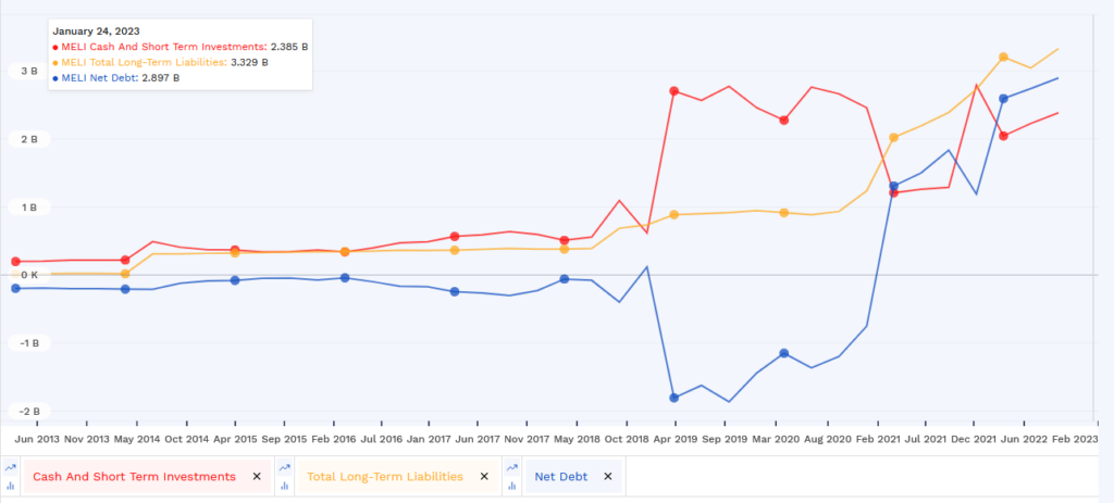 Mercado Libre's - Cash and short term investments, Total long-term liabilities and net debt