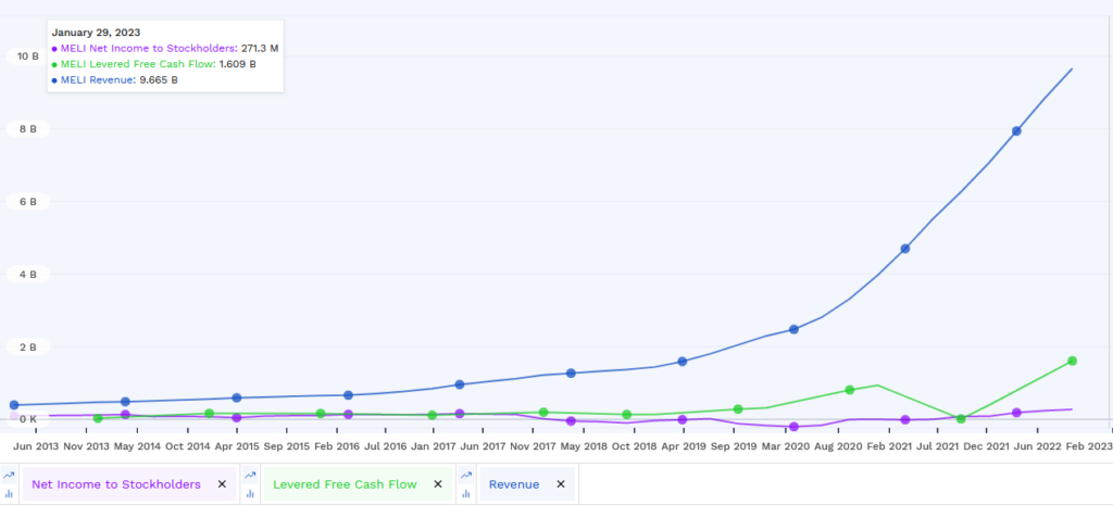 Mercado Libre's performance graph
