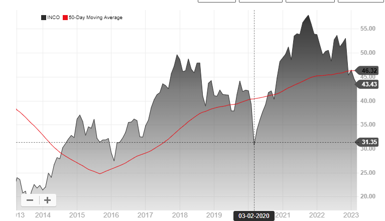 Columbia India Consumer ETF INCO Chart