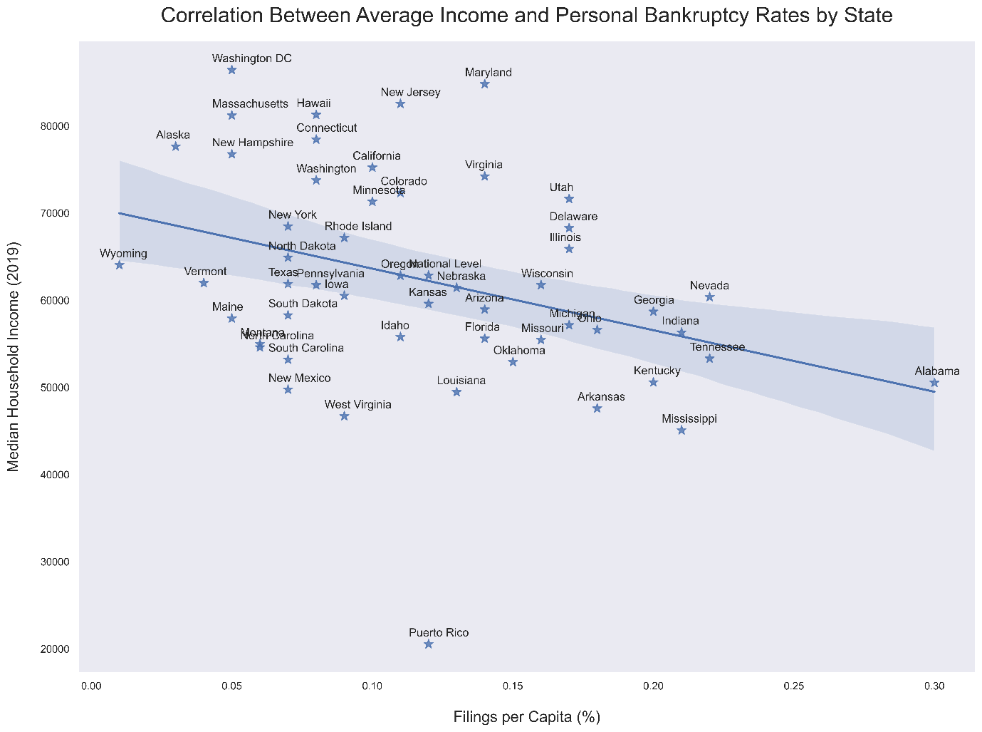 Correlation Between Average Income and Personal Bankruptcy Rates by State