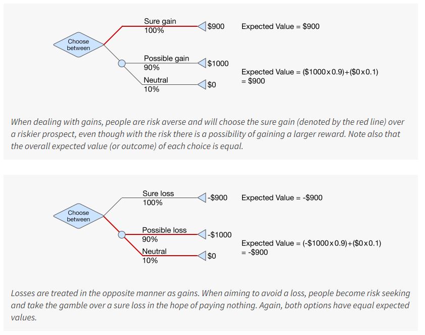 Prospect Theory and Loss Aversion