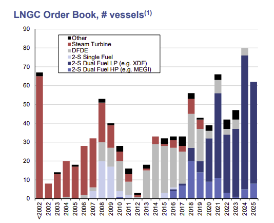 Shipping market chart