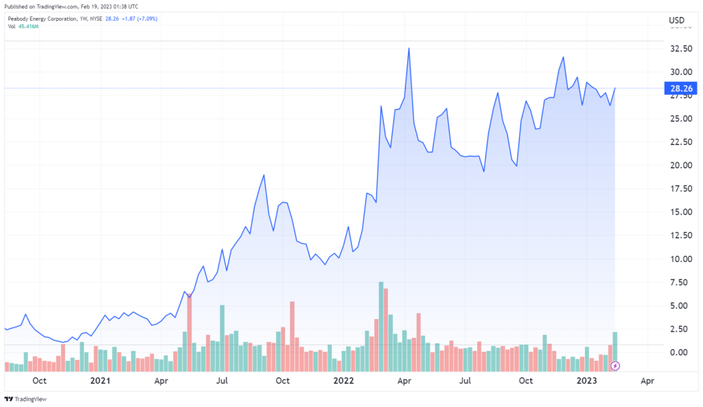 The 2022 performance chart of the Peabody Energy Corporation on Tradingview