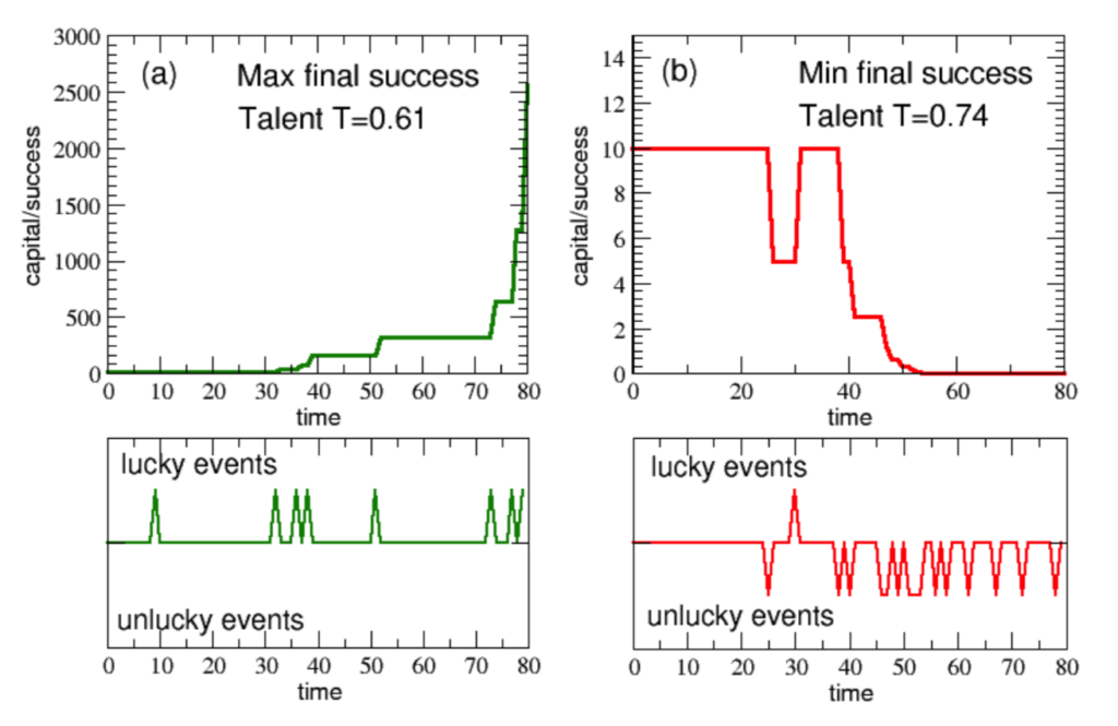 Luck has a large role to play in success. Lucky but less talented agents outdid their more talented but unlucky counterparts