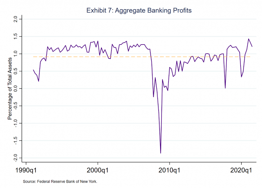 Aggregate Banking Profits chart
