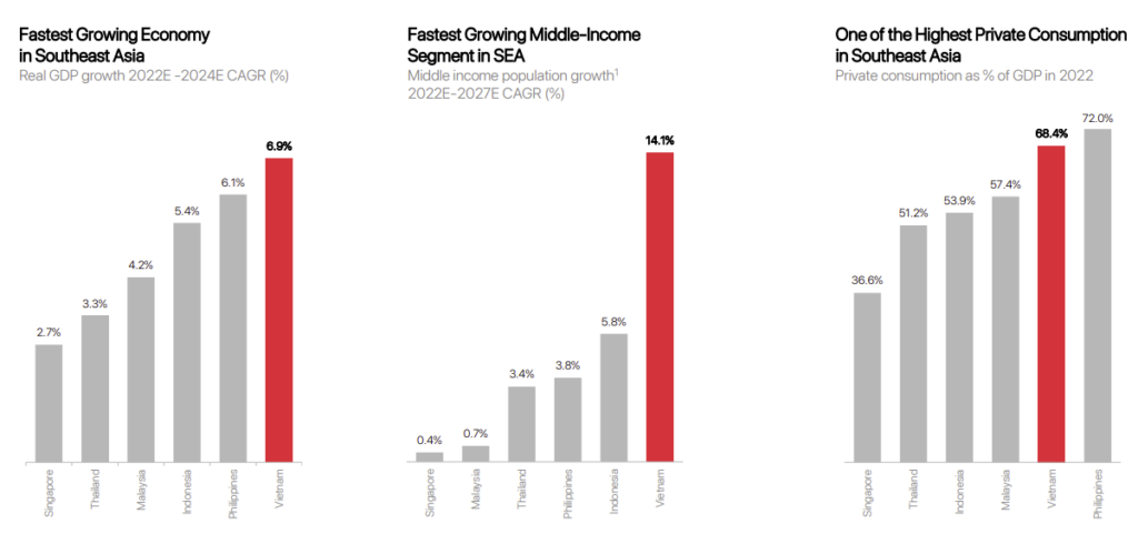 GDP, Middle income, Private consumption of Vietnam in charts