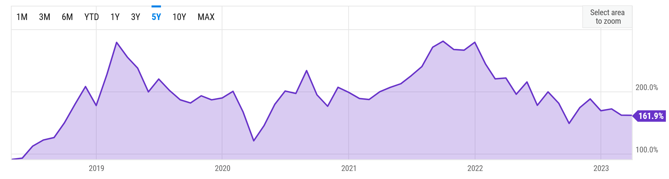 The S&P 500 10-year return has changed more drastically within the past 5 years, with one month almost hitting 300% and another month hitting a low of 121%.