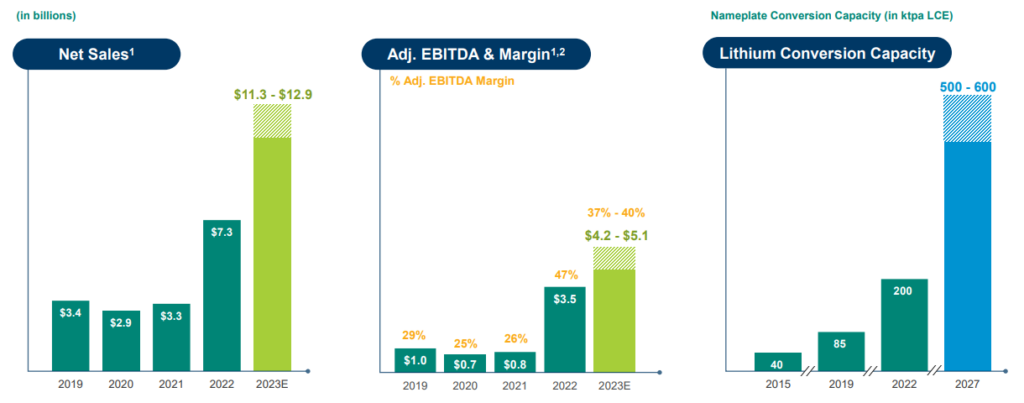 Albermale's Track Record of Financial and Operating Performance