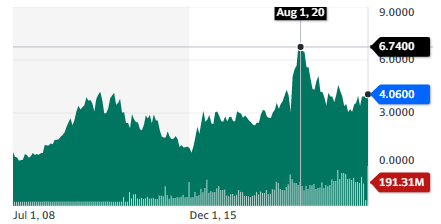 B2B Gold stock chart