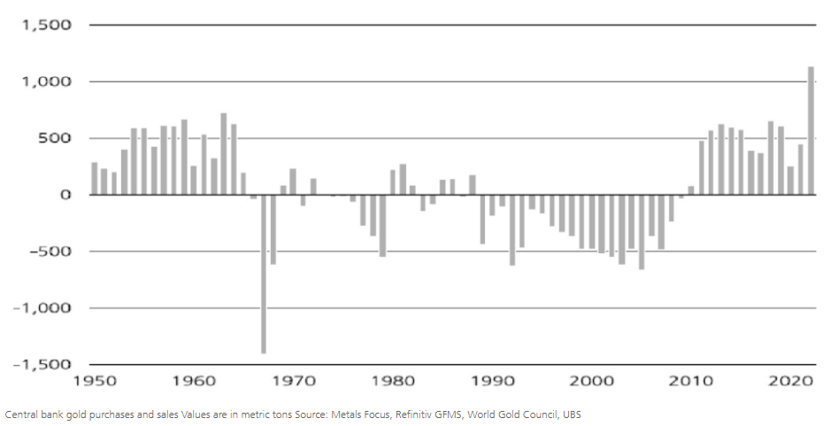 Central bank gold purchases and sales Values in metric tons