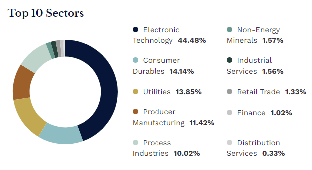 First Trust NASDAQ Clean Edge Green Energy Index Fund - Top 10 sectors