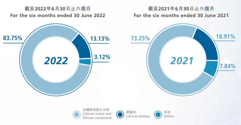 Ganfeng Lithium Group Co., Ltd. Revenue Breakdown by Product Categories.png