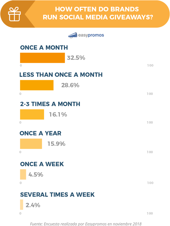 One third of surveyed companies ran a giveaway contest at least once a month. This is just another way social media can help your finances.