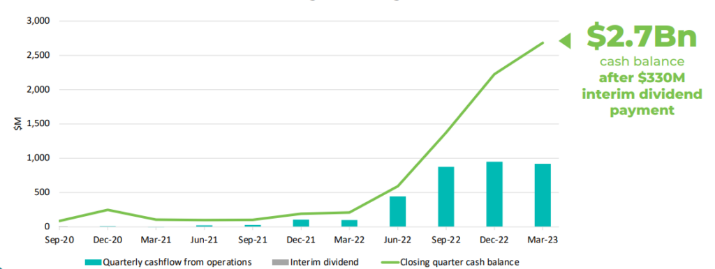 Rising cash balance – strong production
volumes and operating margin