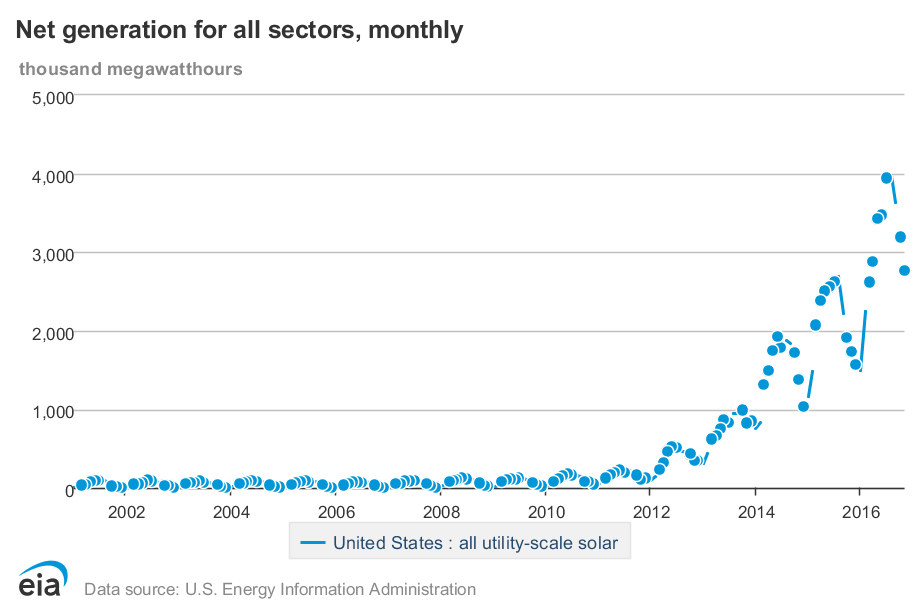 Solar production chart