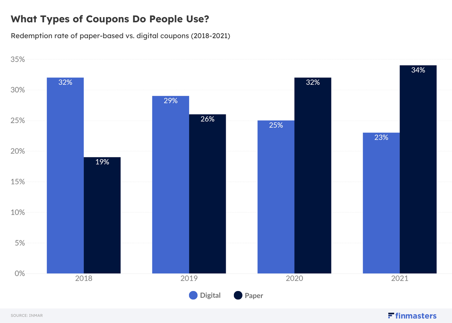 What Types of Coupons Do People Use?  - chart