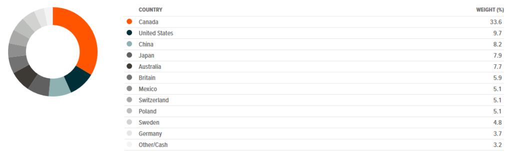 Global X Copper Miners ETF (COPX) - top holdings by country